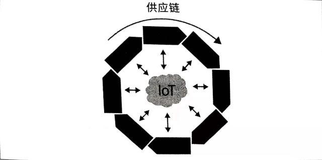 物联网的未来发展是共荣共存的社会