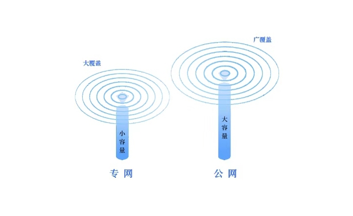 「智慧安防」 公网对讲与专网对讲的使用对比