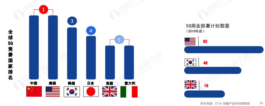 「几米行业动态」2019全球5G发展现状