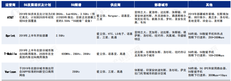 「几米行业动态」2019全球5G发展现状