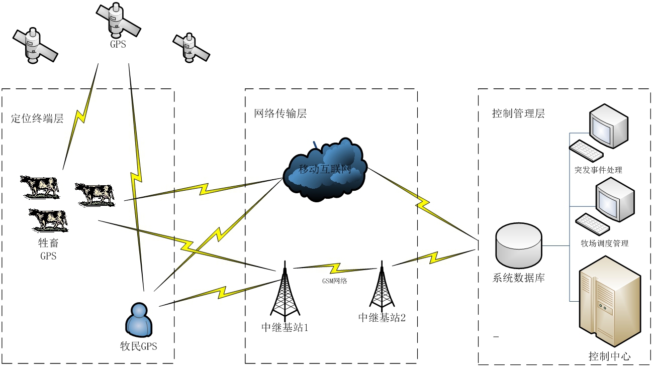 「牛羊定位器」基于卫星定位和物联技术的畜牧养殖