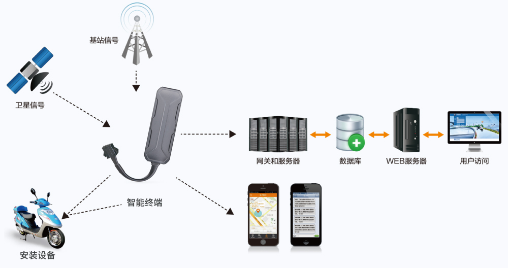 几米智慧城市出行方案，解决电动自行车盗窃和车辆管理问题