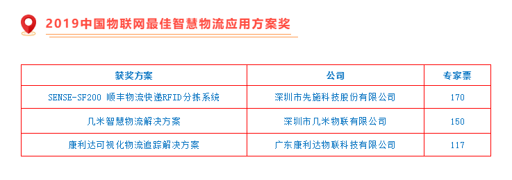 喜讯 | 几米物联摘得“2019中国物联网最佳智慧物流应用方案”奖项